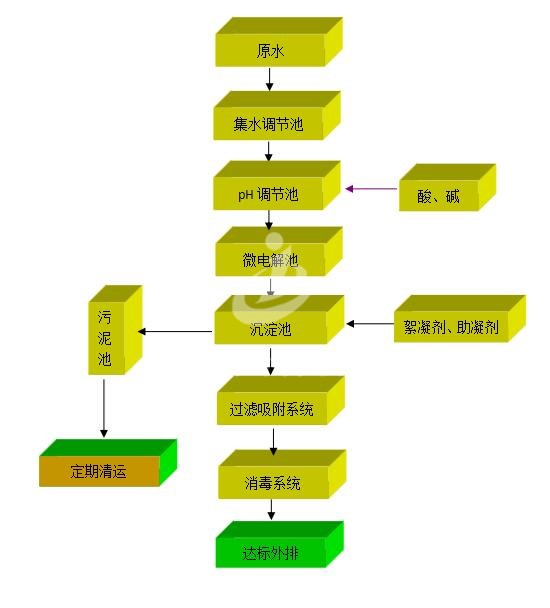 流程图