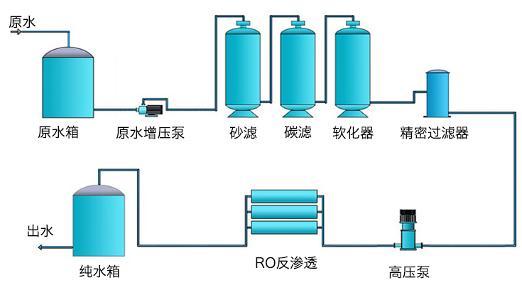 一级反渗透工艺流程.jpg 一级反渗透工艺流程.jpg