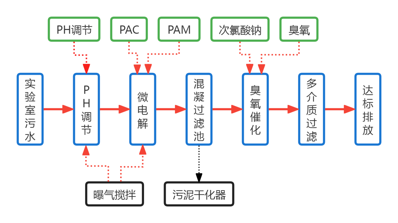 500L实验室污水设备流程图.png